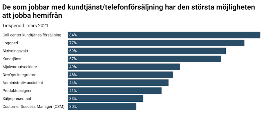 Globala städerna man tjänar mest från när man jobbar hemifrån - Jobbland